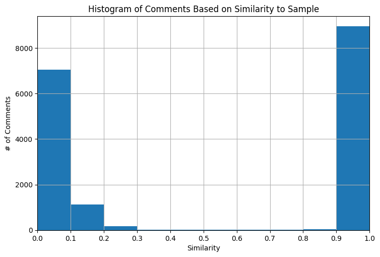 Plot showing a histogram of the comments based on similarity to the spammed comment. The majority are in the 90-100% similarity. ~7000 are in the 0-10% range, ~1000 in the 10-20% range, and very few in the rest.